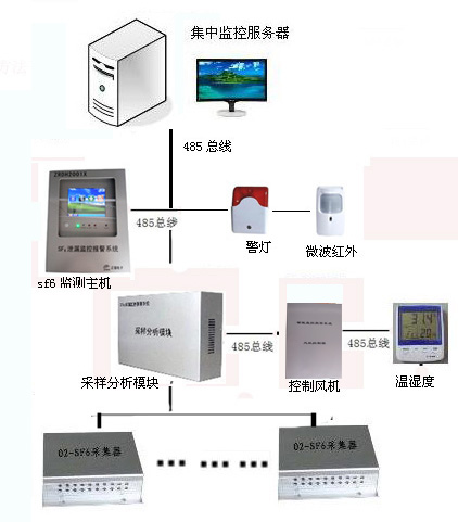 六氟化硫監(jiān)測系統(tǒng)圖.jpg